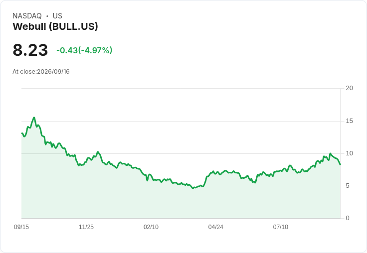 【21:40 即時新聞】Webull(BULL) 盤中重挫逾5% KD、MACD轉弱技術面壓力加劇