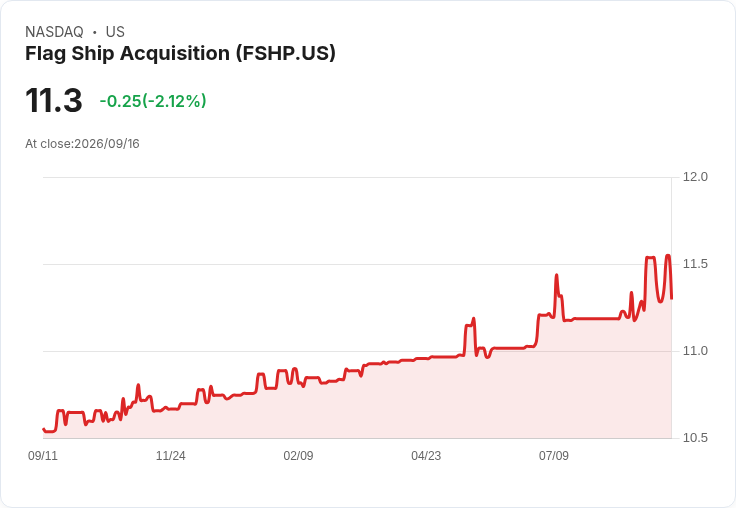 Flag Ship Acquisition宣佈與藍籌公司合併，交易價值達4億美元！