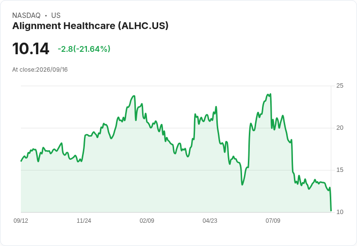 Alignment Healthcare 股價重挫18% 創52週新低 投資者憂醫療成本上升