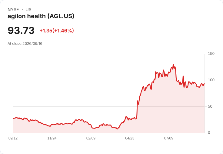 Bernstein 認可 Agilon Health 轉型進展,目標價上調至125美元!