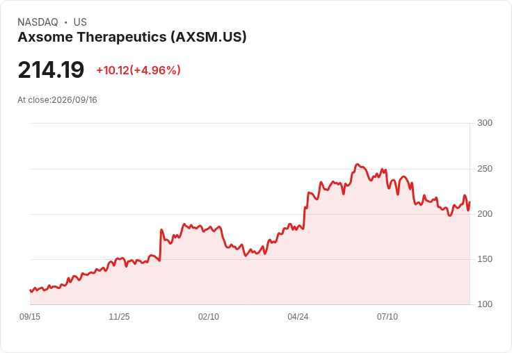 【23:35 即時新聞】Axsome Therapeutics(AXSM) 盤中勁揚逾5％ K 值高檔續強、MACD 負值收斂推升多頭期待