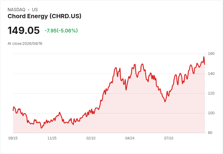 【22:35 即時新聞】Chord Energy(CHRD) 跌逾5%/出售Marcellus資產調整佈局、短線承壓
