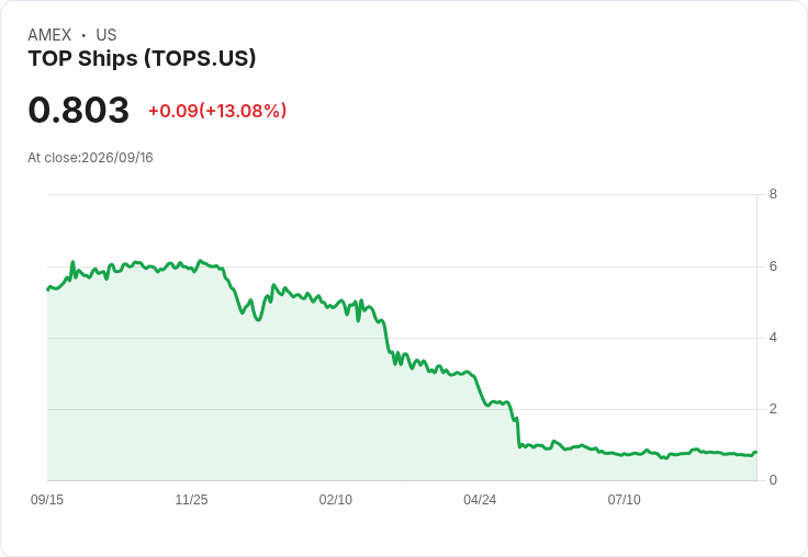 TOP Ships公佈驚人財報:每股盈餘$0.61,營收達$2548萬美元!