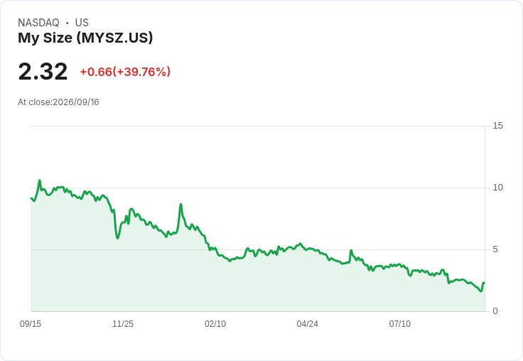 MySize 宣佈以市場價格進行 250 萬美元私募配售,股價應聲上漲!