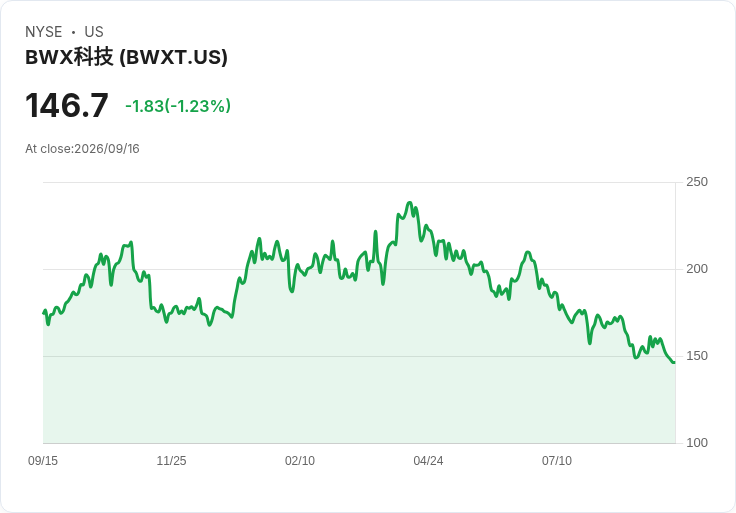 BWXT獲得NNSA合約，開啟核能新機會！