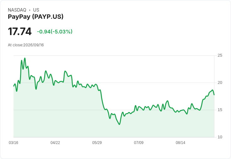 【03:32 即時新聞】PayPay(PAYP) 重挫5% 收斂漲勢:技術指標高檔背離引發獲利了結