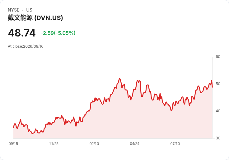 【23:01 即時新聞】Devon Energy(DVN) 早盤近 5% 回落/油價走弱與庫存增加拖累能源股