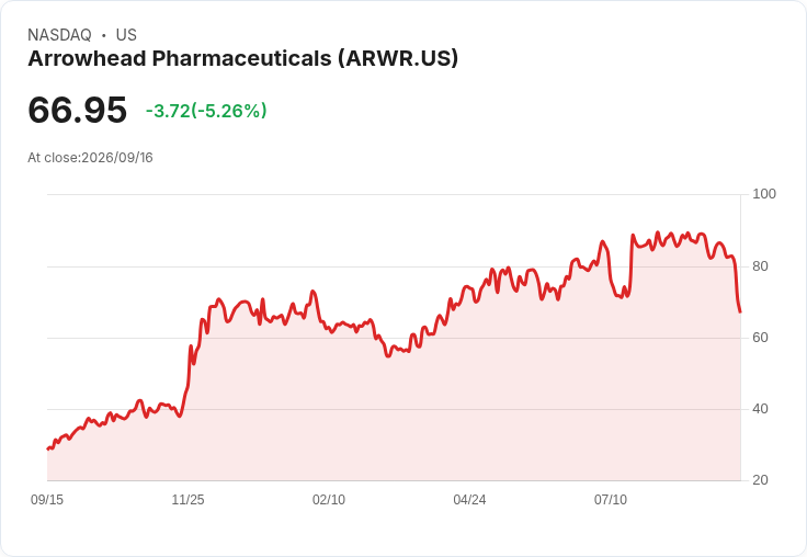【23:00 即時新聞】Arrowhead Pharmaceuticals(ARWR) 重挫逾5％　技術面跌破關鍵均線、動能指標轉弱