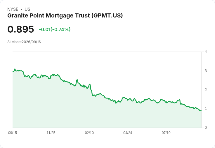 Granite Point Mortgage大幅減派股息,成功解決5240萬美元多家庭物業貸款!