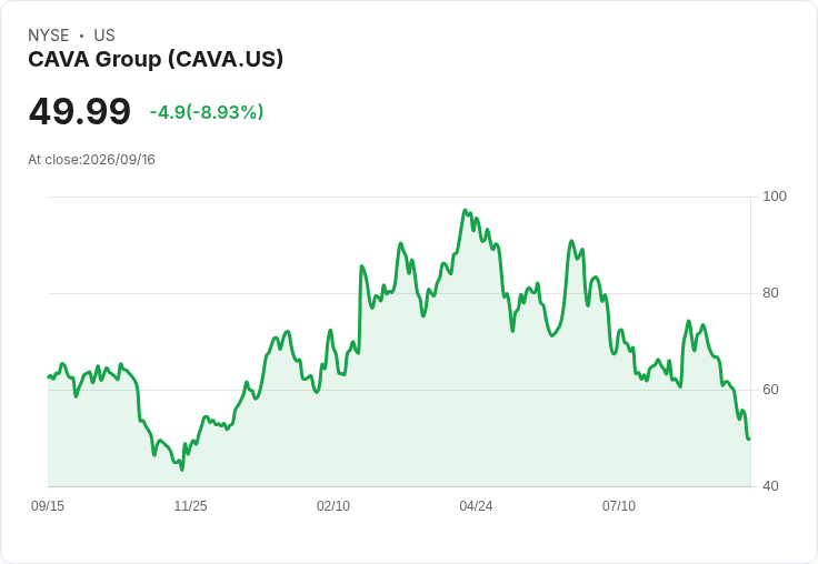 CAVA集團股價再度重挫,單日下滑近9%!市場前景堪憂