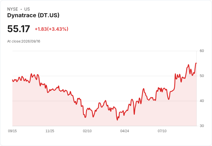 Dynatrace (DT) 股價上漲3％，新合作助力歐洲IT管理與合規性！