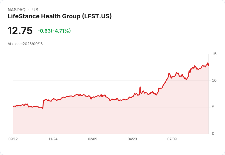 【00:52 即時新聞】LifeStance Health Group(LFST) 重挫逾5％ 技術指標高檔轉弱引發修正賣壓