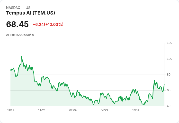 【03:06 即時新聞】Tempus AI(TEM) 盤中飆漲逾10% 技術指標轉強引資金追價