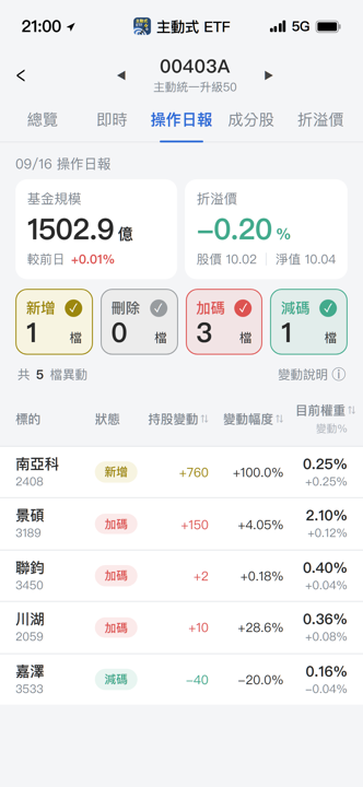 【00403A】09/16 操作日報｜新建倉南亞科，資金瞄準AI零組件