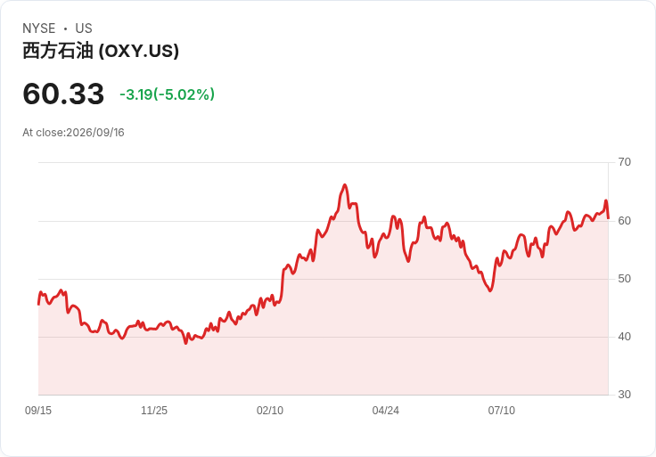 【22:46 即時新聞】Occidental Petroleum(OXY) 跌5.0％／油價回落與庫存上升壓抑能源股表現
