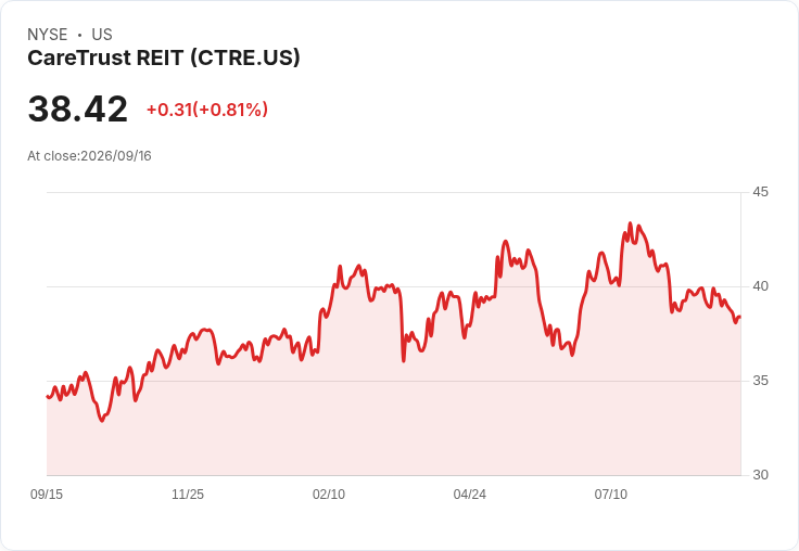 CareTrust REIT 宣佈每股 $0.39 股息,持續穩定回報!