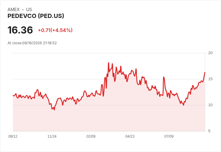 PEDEVCO以590萬美元成功競標懸賞5,678英畝土地,開啟新篇章!