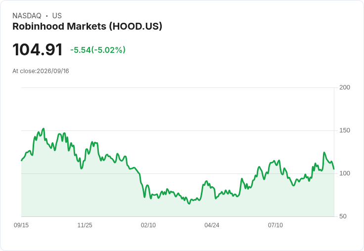 【23:30 即時新聞】Robinhood Markets(HOOD) 跌逾5%/工程師涉內線交易詐欺重創市場信心