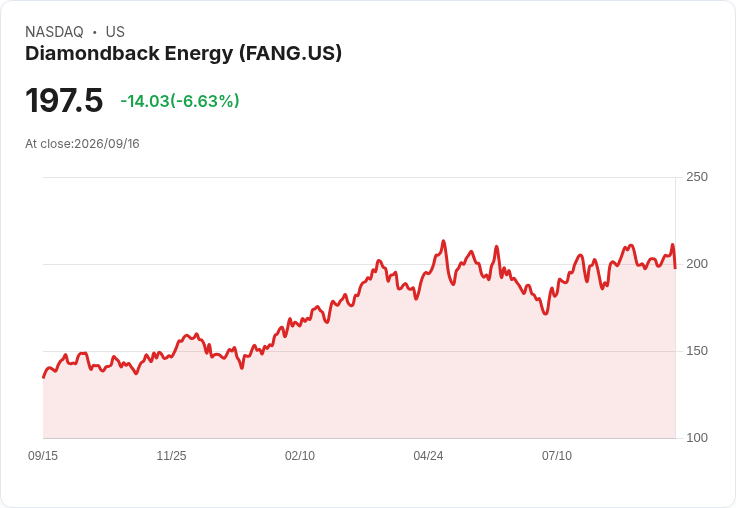 【21:30 即時新聞】Diamondback Energy(FANG) 早盤逆勢重挫逾6％ 乖離油價走強多頭氣氛