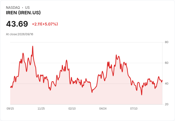 【22:38 即時新聞】IREN +5.0% JPMorgan雙重調升評級、看好與NVIDIA AI 雲端大單