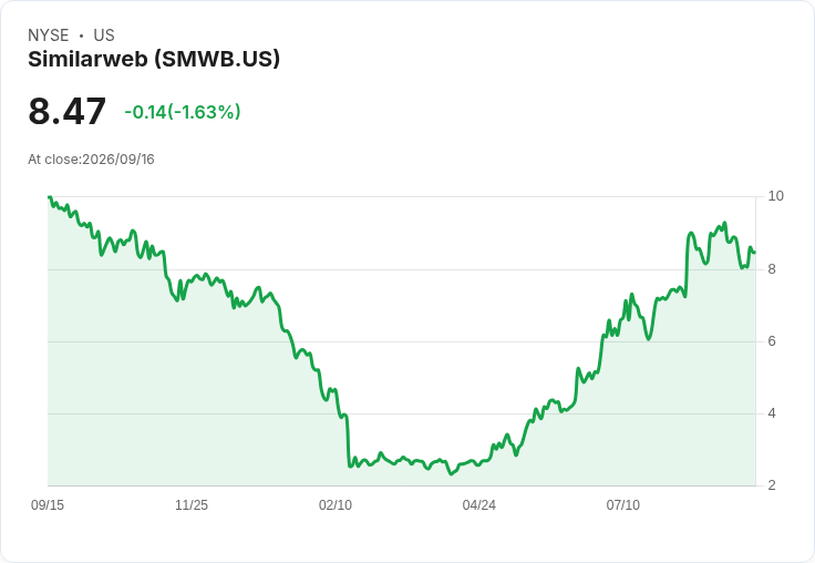 Needham看好Similarweb潛力 股票大漲6.1%引發市場關注