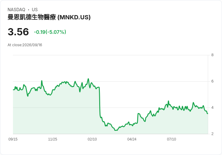 曼金德公司(MNKD)押注吸入式減重藥物，面臨擴大虧損的挑戰！