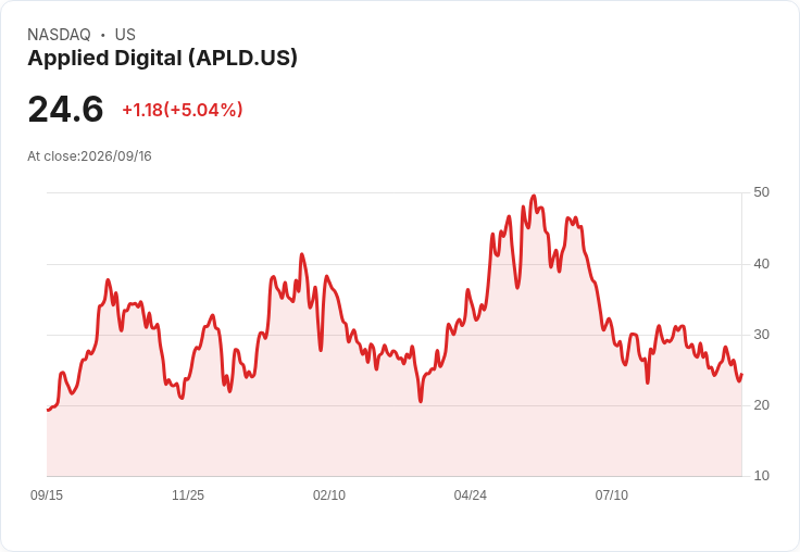 【21:49 即時新聞】Applied Digital(APLD) 暴漲逾5%|技術指標低檔反彈、短線止跌跡象浮現