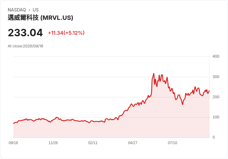 【21:56 即時新聞】Marvell Technology(MRVL) 盤中勁揚逾5%/AI 放緩恐慌緩解、分析師仍看好支出動能