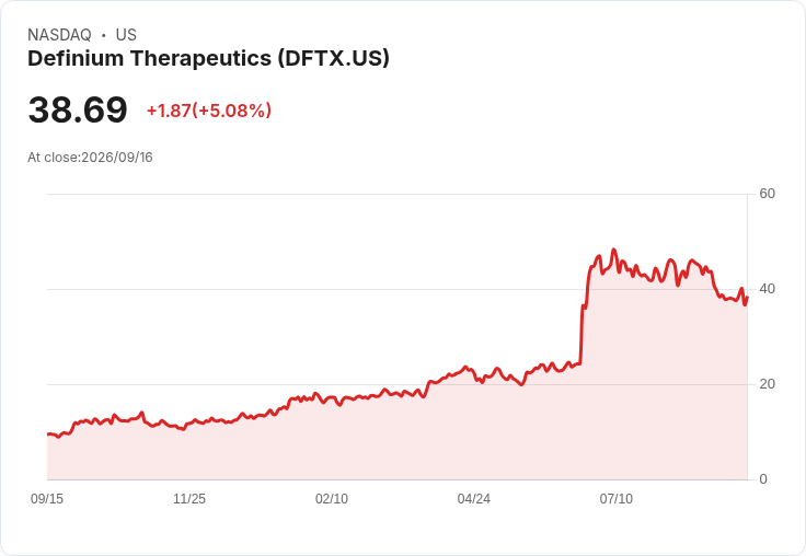 【23:44 即時新聞】Definium Therapeutics (DFTX) 飆漲逾5%/LSD新藥二度三期告捷激勵買盤