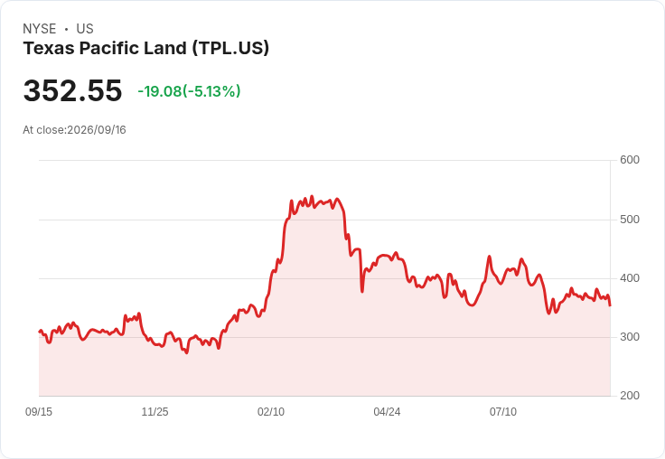 【22:58 即時新聞】Texas Pacific Land(TPL) 重挫逾5％｜KD轉弱、股價跌破短期均線壓力增