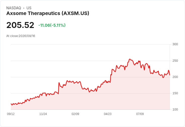 【03:55 即時新聞】Axsome Therapeutics(AXSM) 股價跌逾5% 技術指標回檔、短線動能轉弱