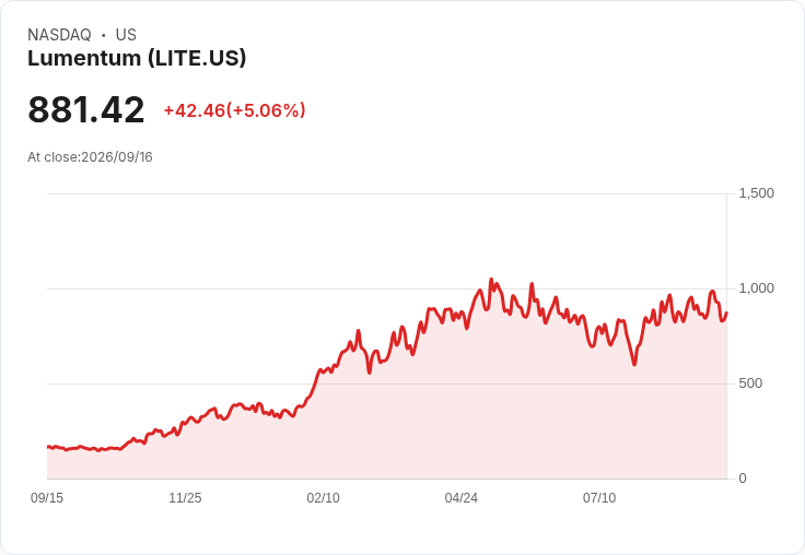 【21:40 即時新聞】Lumentum(LITE) 早盤勁揚逾5%/逆勢補漲 AI 網通族群前日遭重挫
