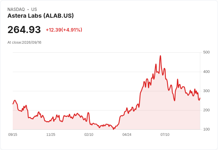 【22:23 即時新聞】Astera Labs(ALAB) 大漲逾5%/納入高久期成長股籃、受關注度升溫