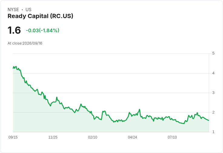 Ready Capital 宣佈每股 $0.01 股息,持續穩定回報投資者!