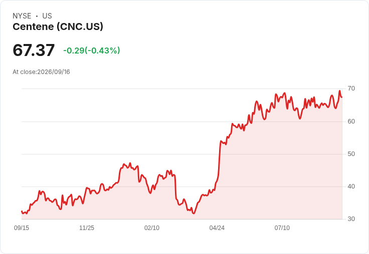 Centene重申2026年每股盈餘預測,市場期待超過4.80美元!