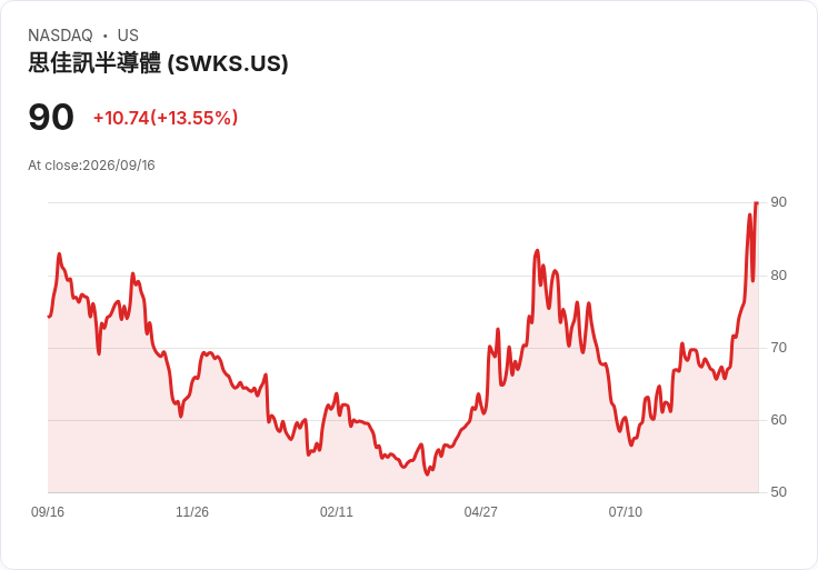 Skyworks Solutions股價飆漲13%,合併程序引發市場熱潮!