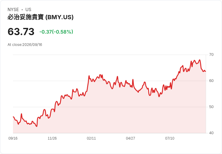 布里斯托-邁爾斯公司宣佈每股$0.63的季度股息,穩健回報引市場關注!