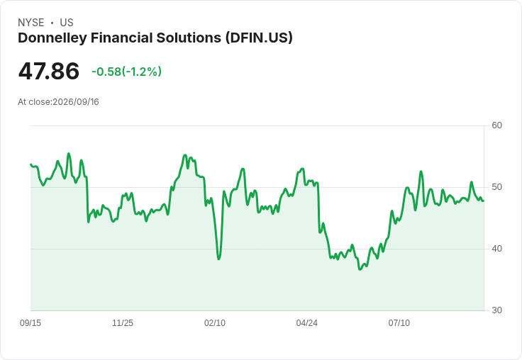 Donnelley Financial (DFIN) 推出AI翻譯功能，力求驅動下一波交易熱潮！