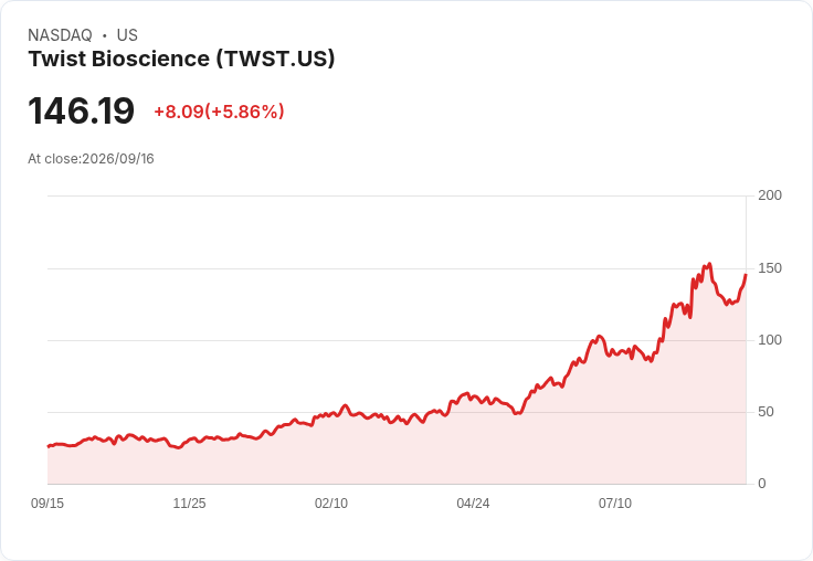 【21:31 即時新聞】Twist Bioscience(TWST) 盤中勁揚逾5.7% 技術指標轉強吸引買盤