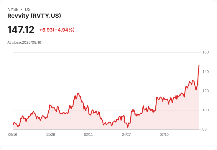 【21:45 即時新聞】Revvity (RVTY) 勁揚逾5%/連三日上攻、展望與訂單動能推升股價創高