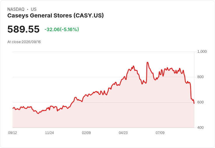 【03:50 即時新聞】Caseys General Stores(CASY) 重挫5%/技術指標持續沉底、弱勢格局延續