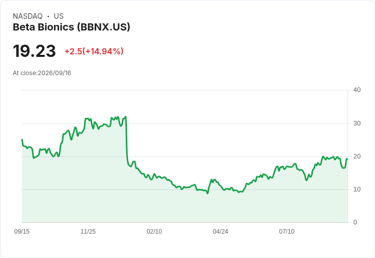 Beta Bionics計畫進行1.25億美元公開募股 股價暴跌8%!