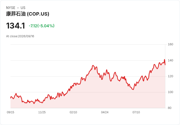 【22:59 即時新聞】ConocoPhillips(COP) 重挫逾5%/短線高檔轉弱、技術指標降溫壓回