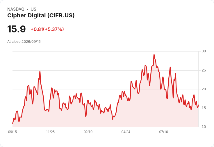 【21:30 即時新聞】Cipher Digital (CIFR) 飆漲逾5％ 納入AI雲端與HPC題材受關注