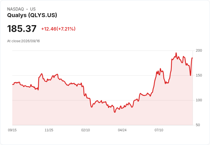Qualys股價再漲7%,延續前日強勁反彈勢頭!