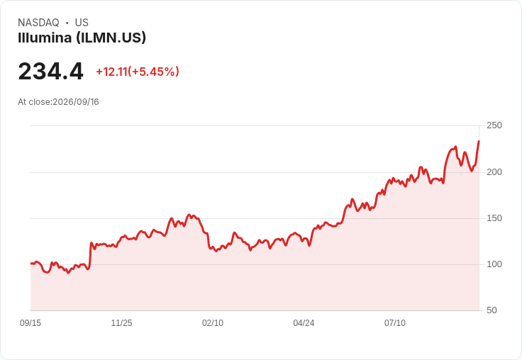 【21:44 即時新聞】Illumina(ILMN) 大漲逾5%:技術指標轉強、站穩多條均線