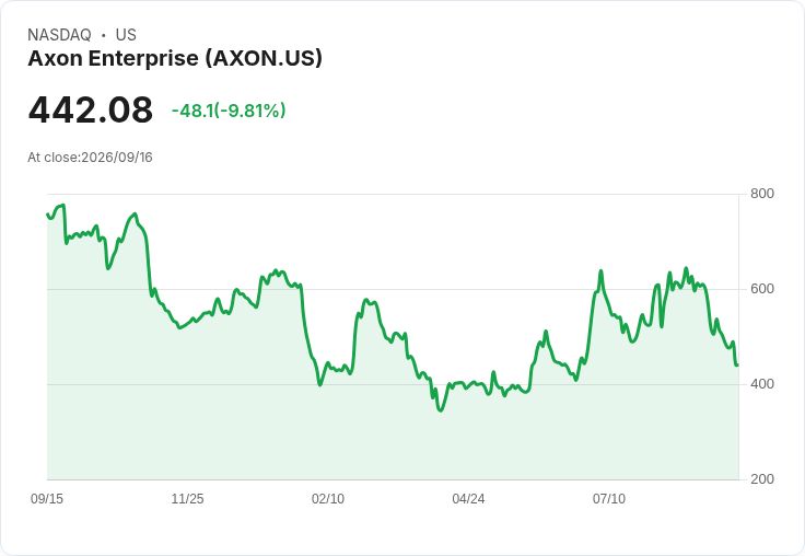Axon宣佈10億美元零息可轉換高階債券發行，股價創新低引關注！