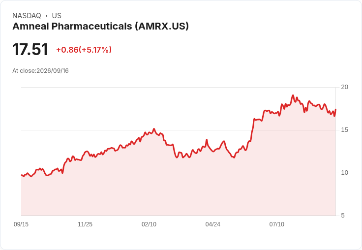 【23:59 即時新聞】Amneal Pharmaceuticals(AMRX) 盤中勁揚逾5% 技術指標超賣反彈、短壓留意月線