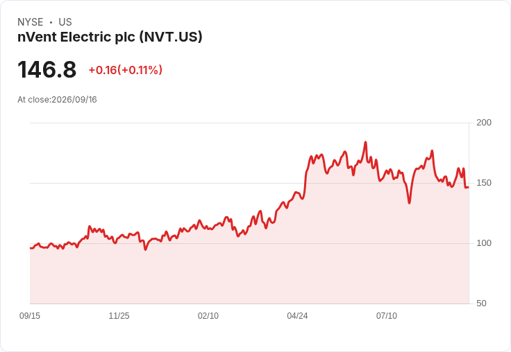 nVent電氣籌資8億美元高收益債券 以促成Maverick收購案！