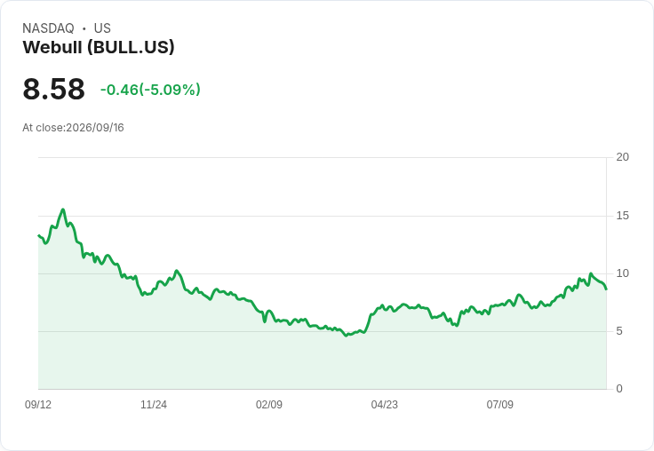 【01:07 即時新聞】Webull(BULL)股價跌逾5% 技術指標高檔鈍化轉弱壓回